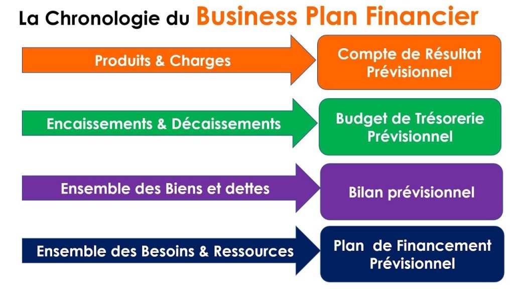 chronologie business plan